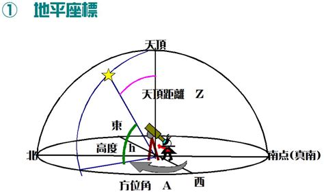 天頂角意思 圓形圖角度怎麼算